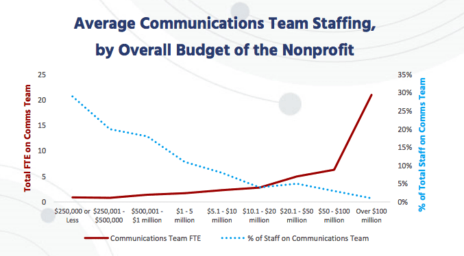 nonprofit communications budget