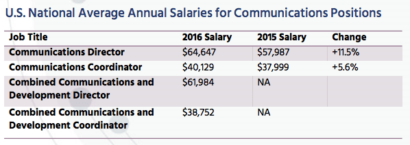 Nonprofit Communications budget - average staff salaries