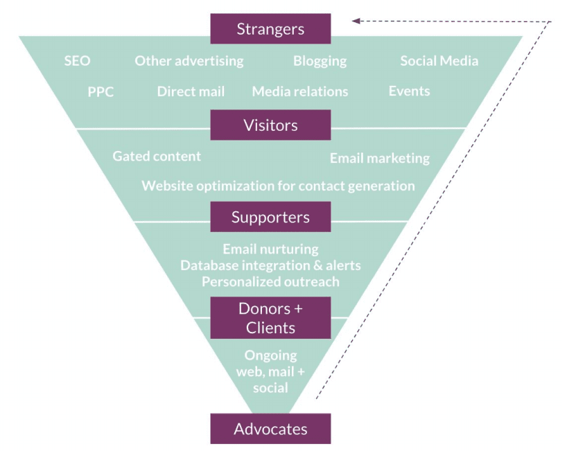 The Nonprofit Marketing Plan Tactical Selection Funnel shows an inverted pyramid in which strangers make up the largest top level. They then encounter top-of-the-funnel tactics such as SEO, PPC and blogging and a portion of them become visitors. In the next layer of the funnel, visitors encounter tactics such as gated contact and email marketing and a segment of them become supporters. Supporters then engage with email nurturing, database integration and alerts and personalized outreach, and a portion of them become donors and clients. In the tip of the triangle, donors and client engage with ongoing web, mail and social tactics to become advocates. An arrow going from Advocates to Strangers shows how a nonprofit's Advocates can then introduce the organization to others. 