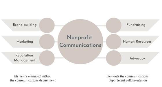 The Nonprofit Communications Ecosystem - A graphic showing the different areas nonprofit communications manages and contributes to