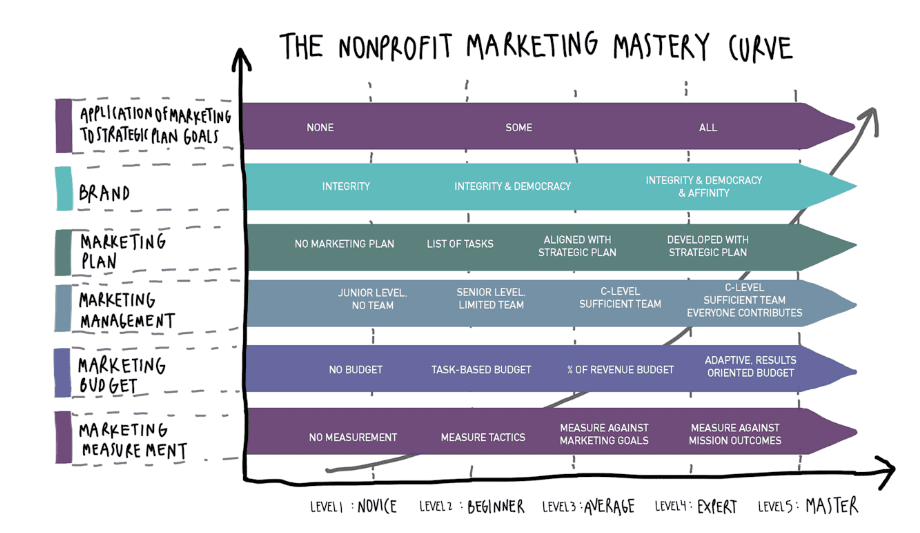 The Nonprofit Marketing Mastery Curve