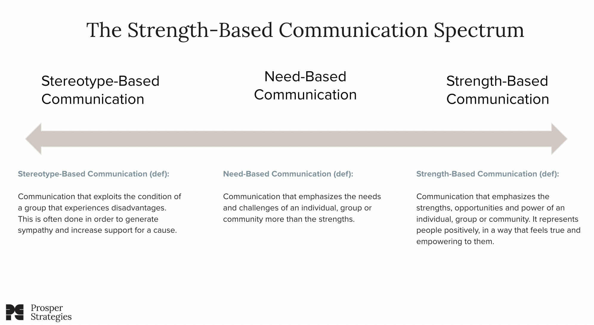 Strength-based communication spectrum