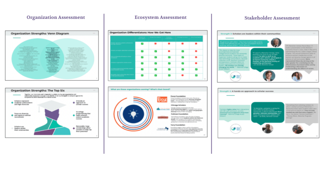 Prosper Strategies' organization assessment including a venn diagram and the top strengths of Wentcher, the ecosystem assessment comparing against other organizations and the stakeholder assessment.