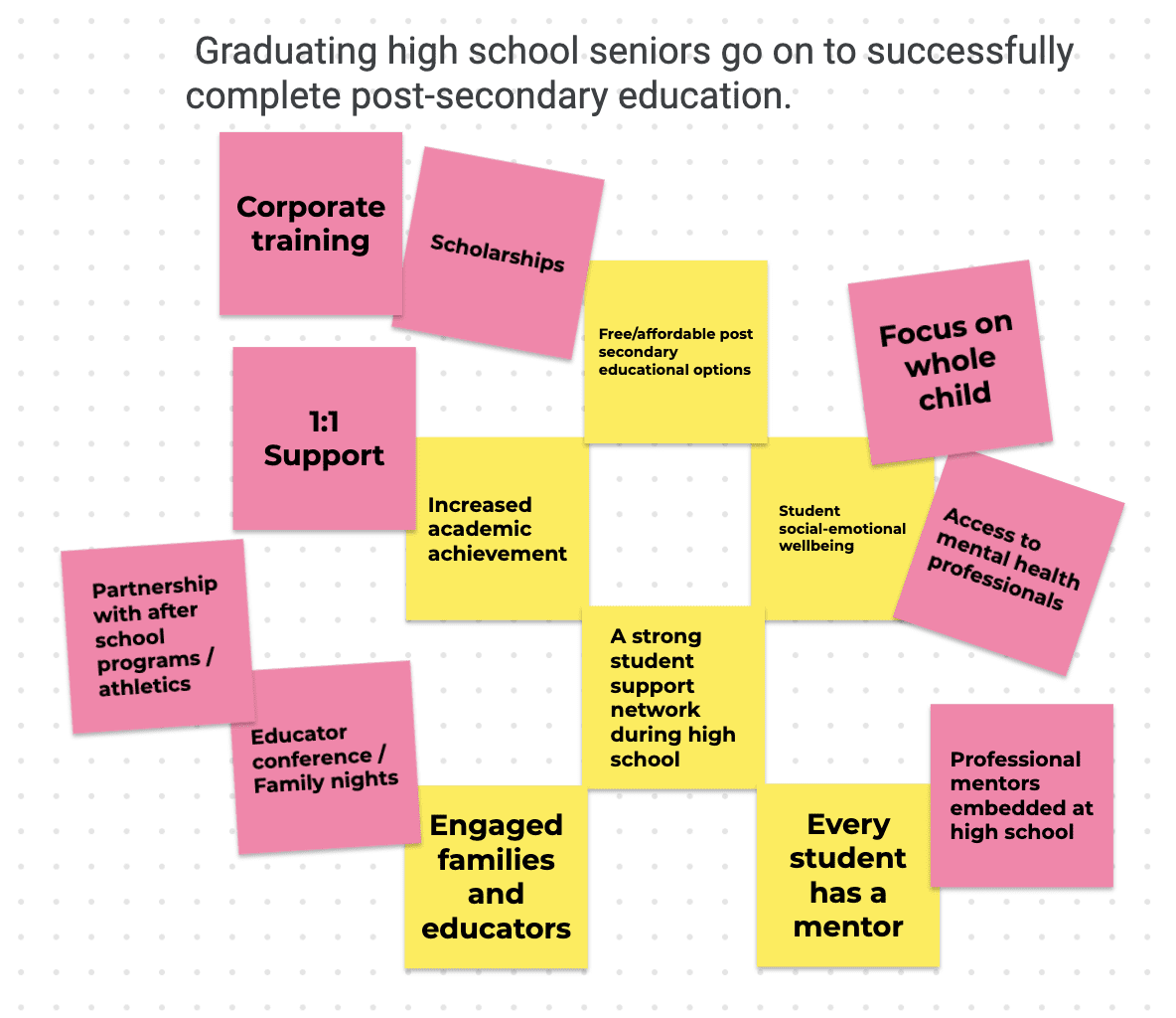 A digital whiteboard with post-its. The title reads "Graduating high school seniors go on to successfully complete post-secondary education." The post-its read, "Corporate training," "1:1 support," "partnership with after school programs/athletics," "educator conference/family nights," "scholarships," "increased academic achievement," "free/affordable post-secondary educational options," "a strong student support network during high school," "engaged families and educators," "student social-emotional wellbeing," "every student has a mentor," "focus on whole-child," "access to mental health professionals," and "professional mentors embedded at high school."