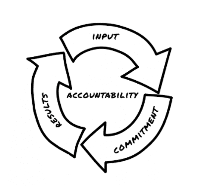 A funnel showing the importance of accountability through respect, input and commitment.