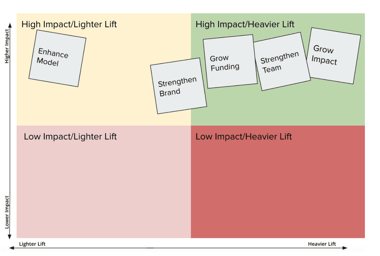 Eisenhower Matrix brainstorm ranging from lighter lift to heavier lift, and low impact to high impact