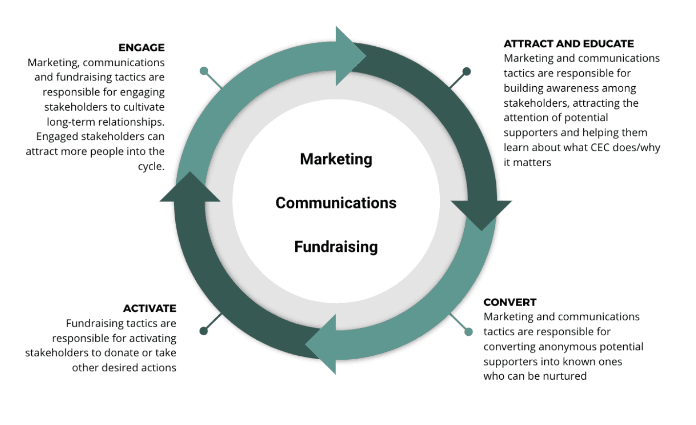 Marketing, Communications and Fundraising Funnel