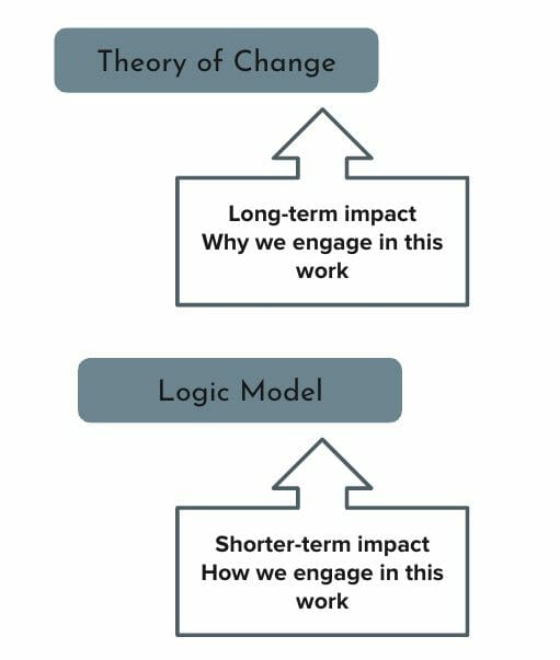 Creating a Logic Model: Everything Your Nonprofit Needs to Know