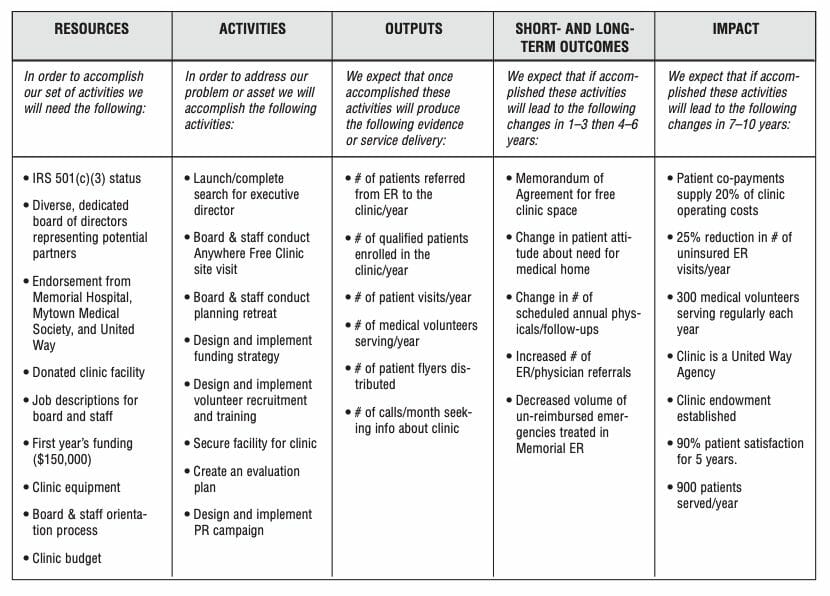 Creating a Logic Model: Everything Your Nonprofit Needs to Know