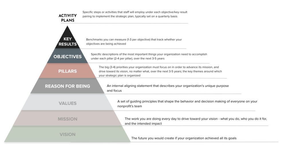 Nonprofit Strategic Plan Elements