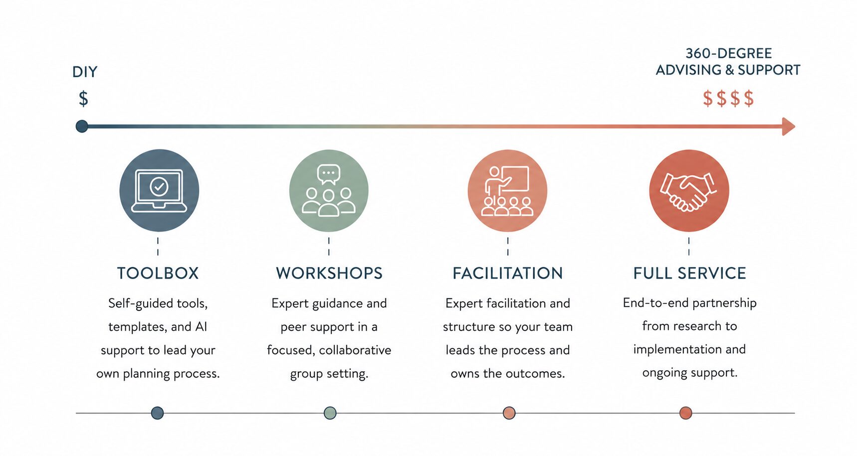 Strategic planning service spectrum from DIY to 360-degree advising and support