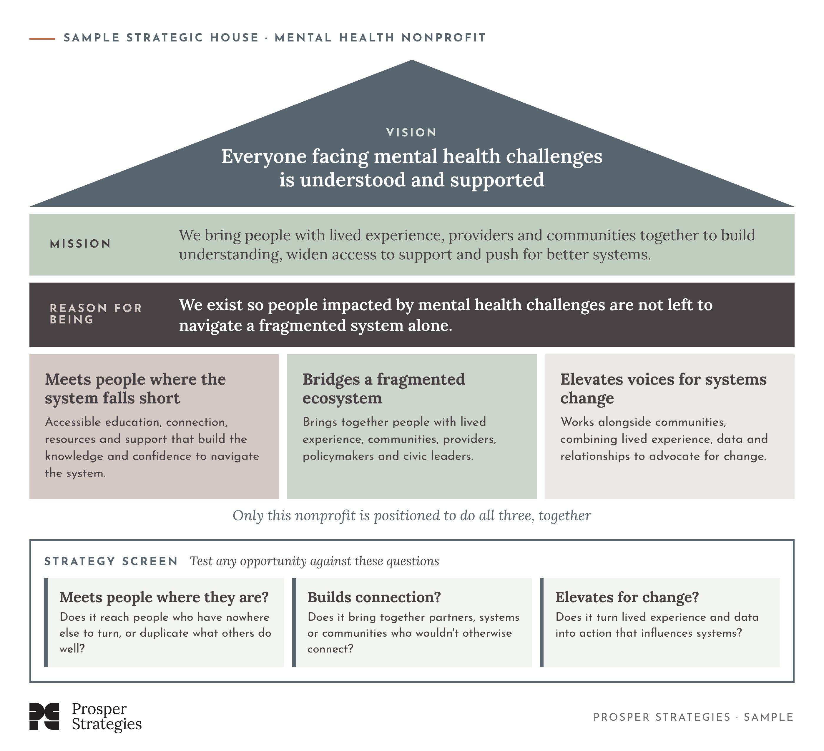 Sample strategic house for a mental health nonprofit