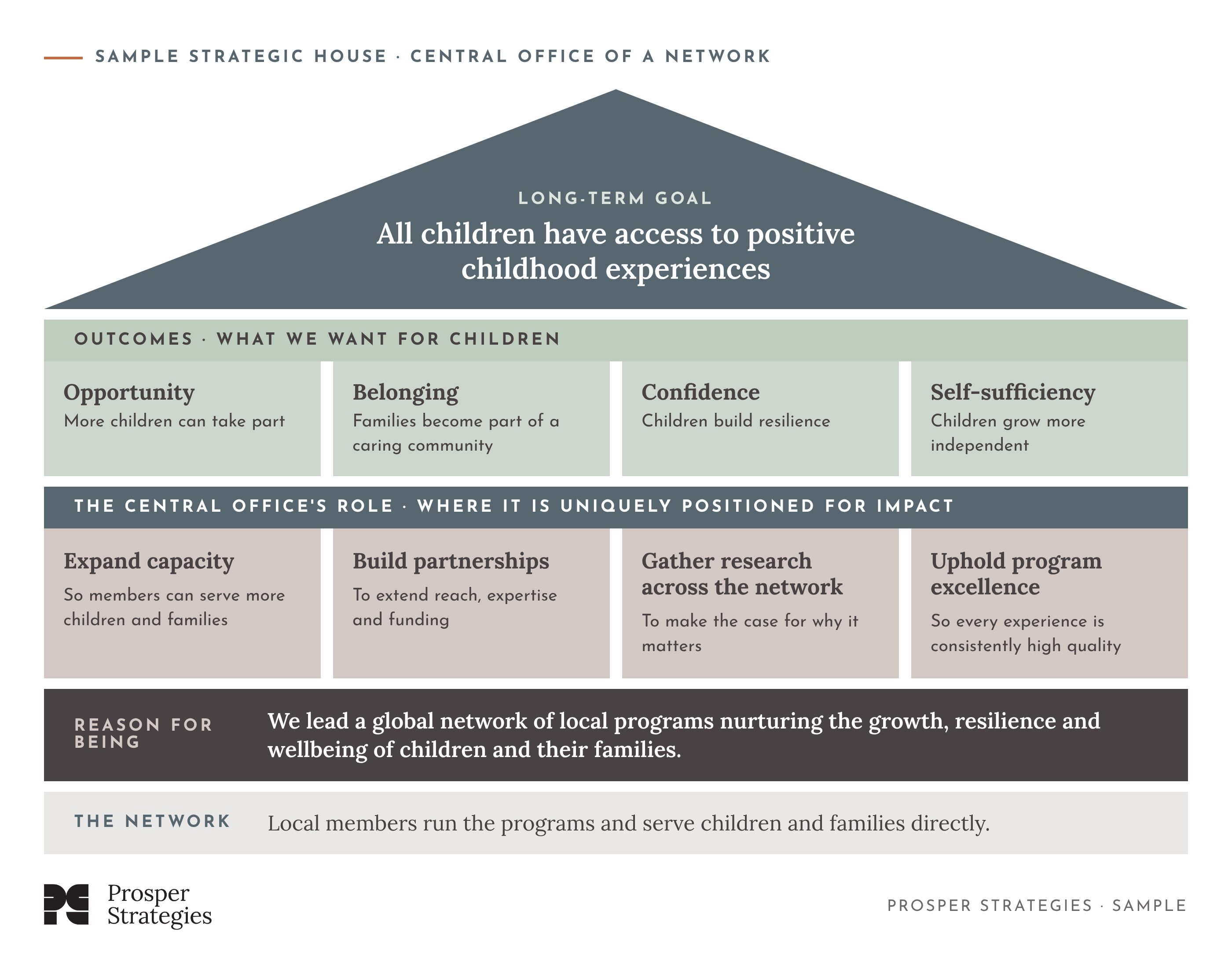 Sample strategy screen for a youth services nonprofit's central office