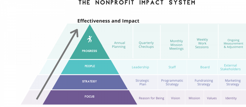 The Nonprofit Impact System The Nonprofit Impact System